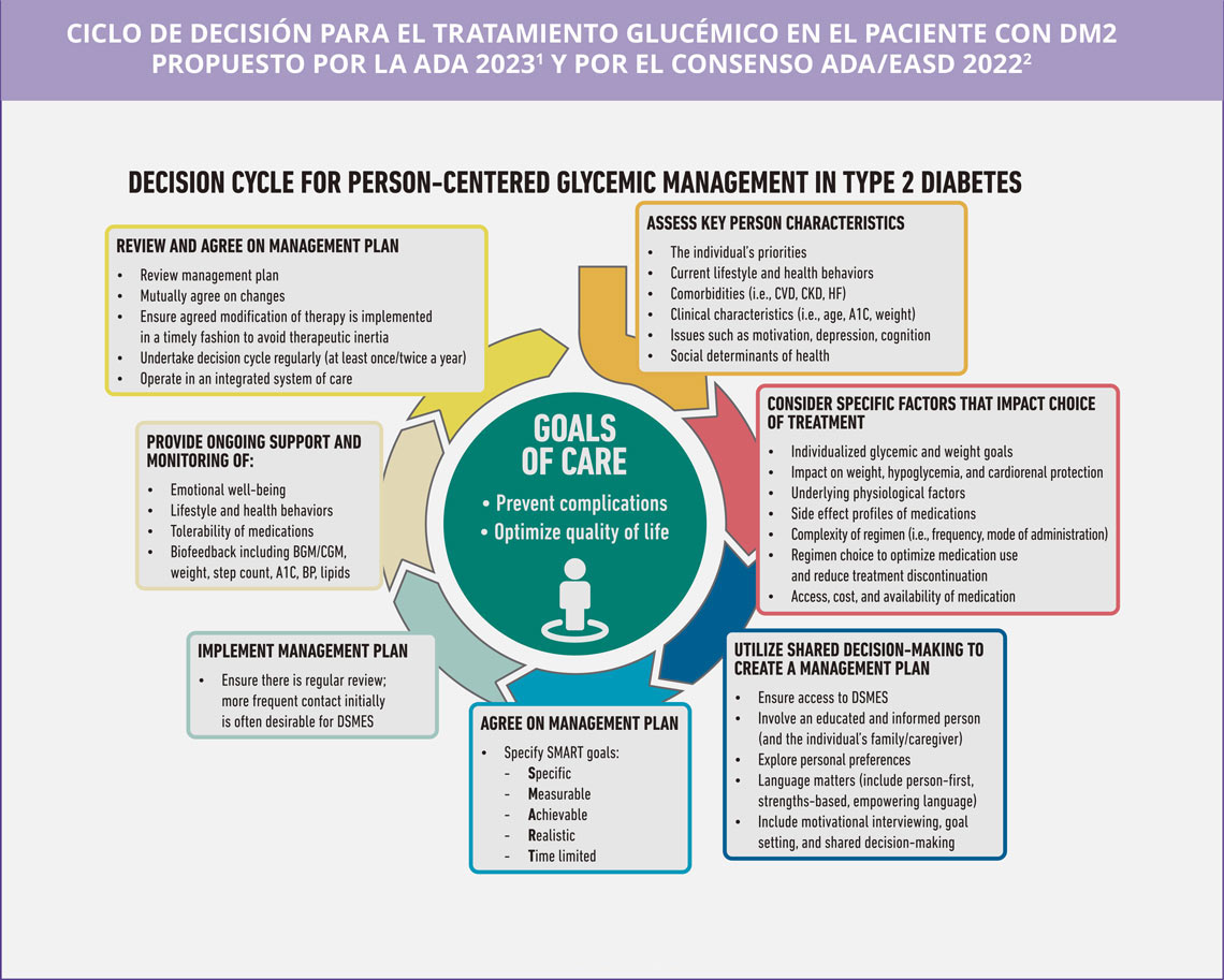 Cardiorrenal.es Actualización ADA Standards of Care 2023