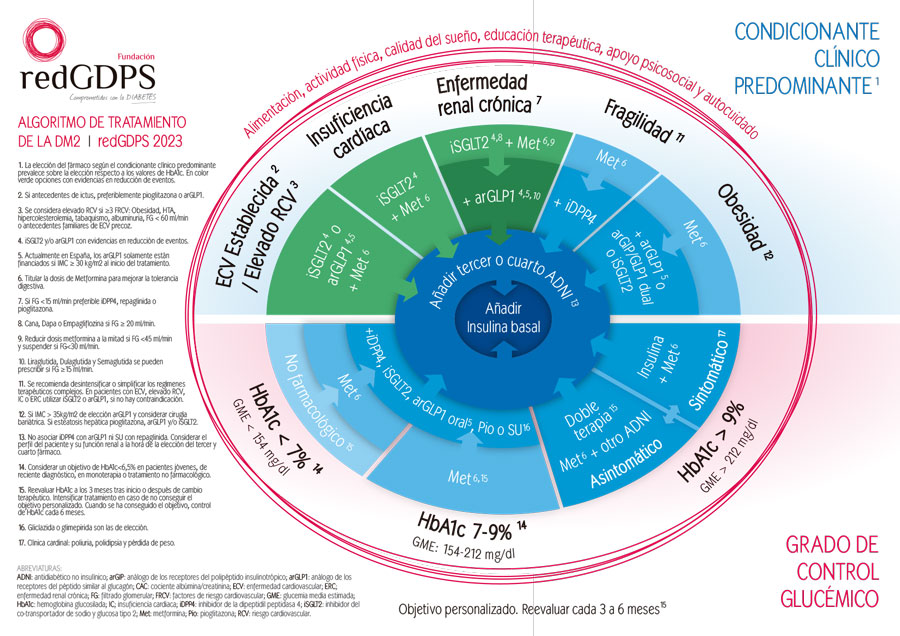 Diabetes Mellitus tipo 2 | CardioRenalMetabólico